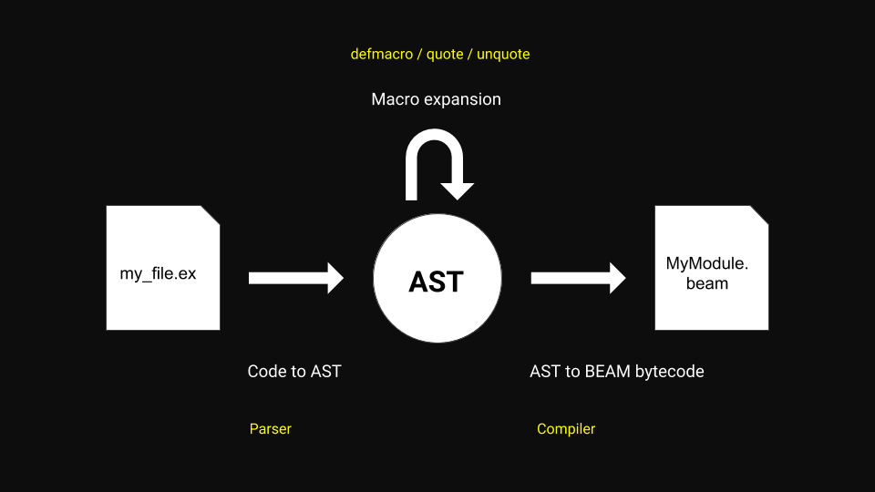 Elixir using the AST